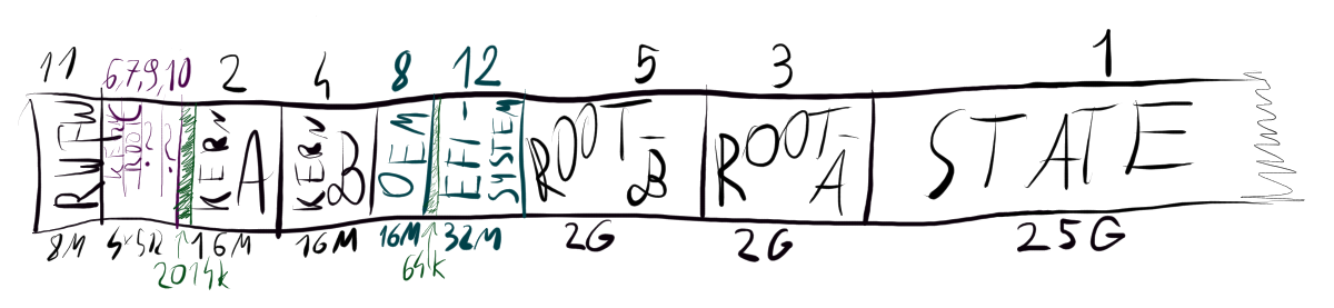Partition 11: RWFW, 8M
Partition 6: KERN-C, 512
Partition 7: ROOT-C, 512
Partition 9: ?, 512
Partition 10: ?, 512
2014k of empty space
Partition 2: KERN-A, 16M
Partition 4: KERN-B, 16M
Partition 8: OEM, 16M
64k of empty space
Partition 12: EFI-SYSTEM, 32M
Partition 5: ROOT-B, 2G
Partition 3: ROOT-A, 2G
Partition 1: STATE, 25G
