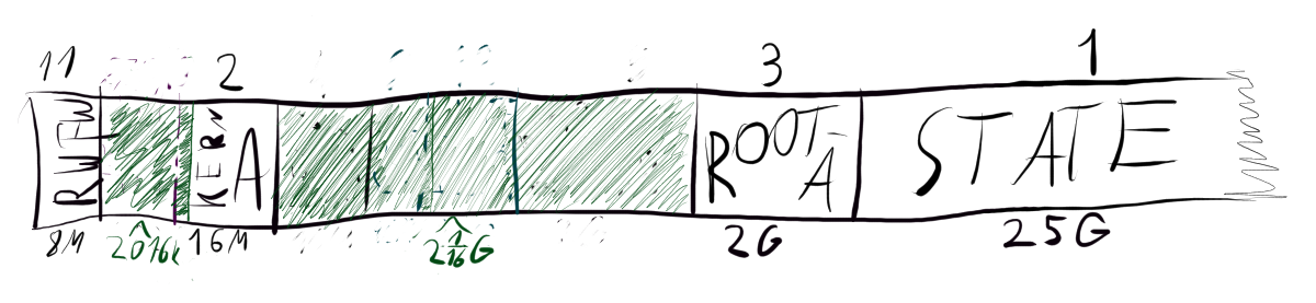Partitions 4 (KERN-B) and 5 (ROOT-B) deleted, accrued together into 2⅛M of empty space